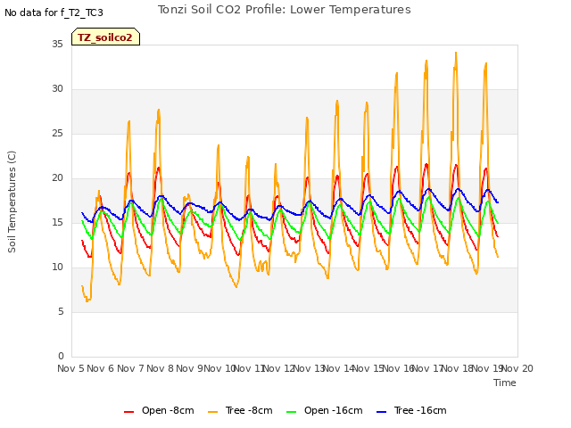 plot of Tonzi Soil CO2 Profile: Lower Temperatures