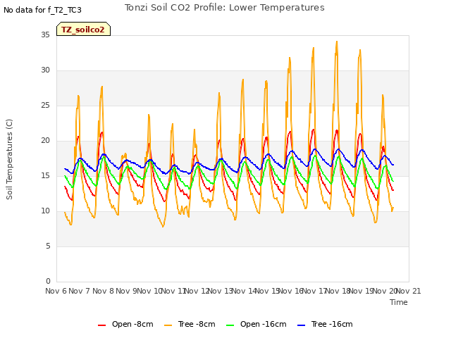 plot of Tonzi Soil CO2 Profile: Lower Temperatures