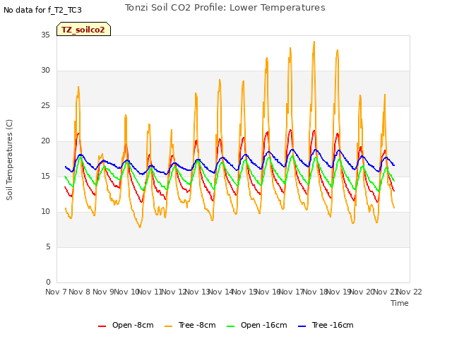 plot of Tonzi Soil CO2 Profile: Lower Temperatures