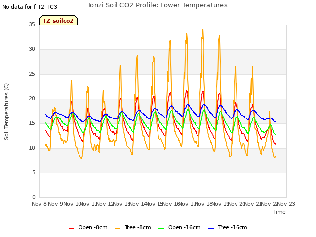 plot of Tonzi Soil CO2 Profile: Lower Temperatures