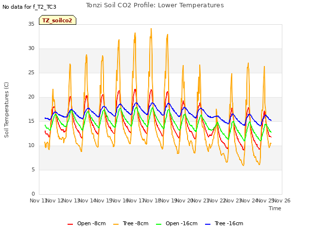 plot of Tonzi Soil CO2 Profile: Lower Temperatures