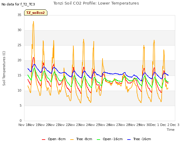 plot of Tonzi Soil CO2 Profile: Lower Temperatures