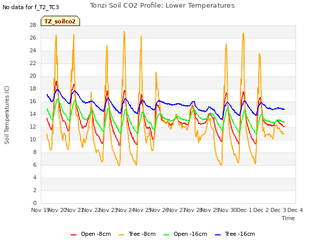 plot of Tonzi Soil CO2 Profile: Lower Temperatures