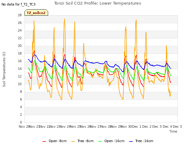 plot of Tonzi Soil CO2 Profile: Lower Temperatures