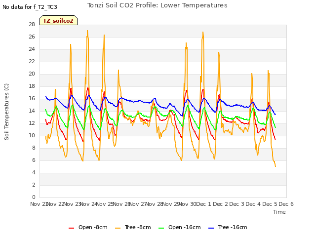 plot of Tonzi Soil CO2 Profile: Lower Temperatures