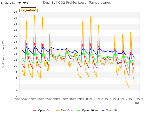 plot of Tonzi Soil CO2 Profile: Lower Temperatures