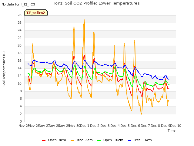 plot of Tonzi Soil CO2 Profile: Lower Temperatures