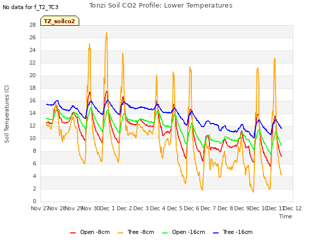 plot of Tonzi Soil CO2 Profile: Lower Temperatures