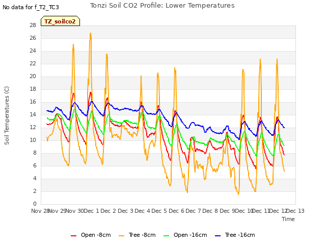 plot of Tonzi Soil CO2 Profile: Lower Temperatures