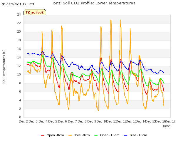 plot of Tonzi Soil CO2 Profile: Lower Temperatures