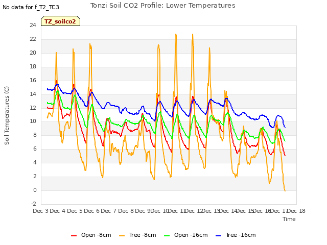 plot of Tonzi Soil CO2 Profile: Lower Temperatures