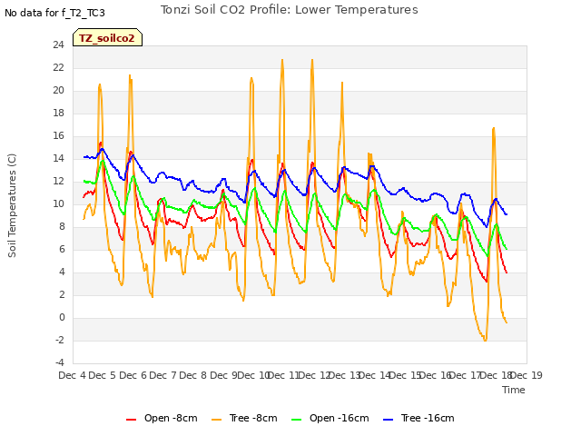 plot of Tonzi Soil CO2 Profile: Lower Temperatures