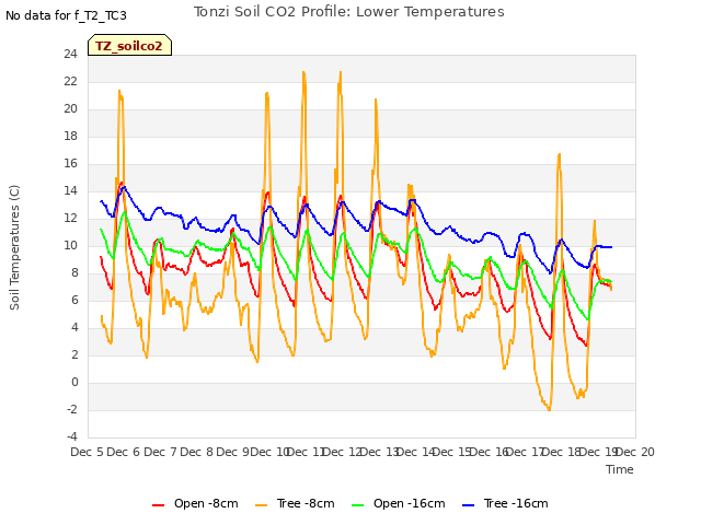 plot of Tonzi Soil CO2 Profile: Lower Temperatures