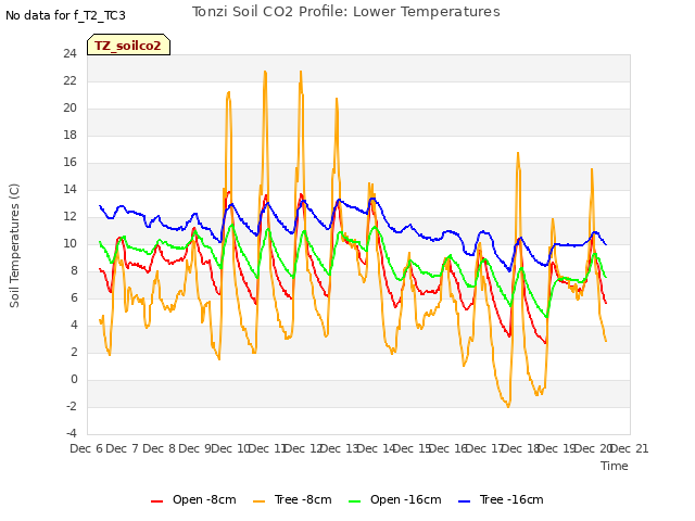 plot of Tonzi Soil CO2 Profile: Lower Temperatures