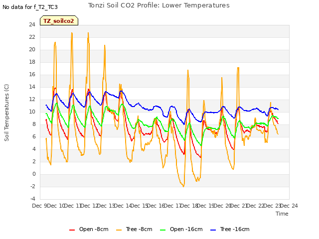 plot of Tonzi Soil CO2 Profile: Lower Temperatures