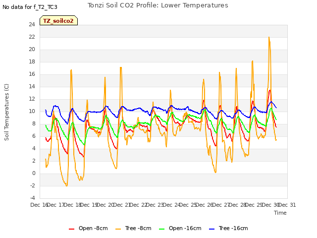 plot of Tonzi Soil CO2 Profile: Lower Temperatures