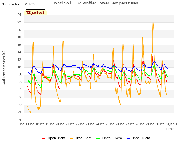 plot of Tonzi Soil CO2 Profile: Lower Temperatures