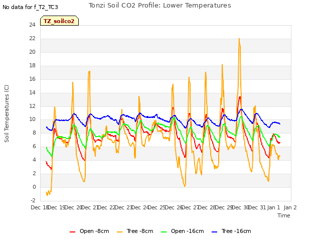 plot of Tonzi Soil CO2 Profile: Lower Temperatures