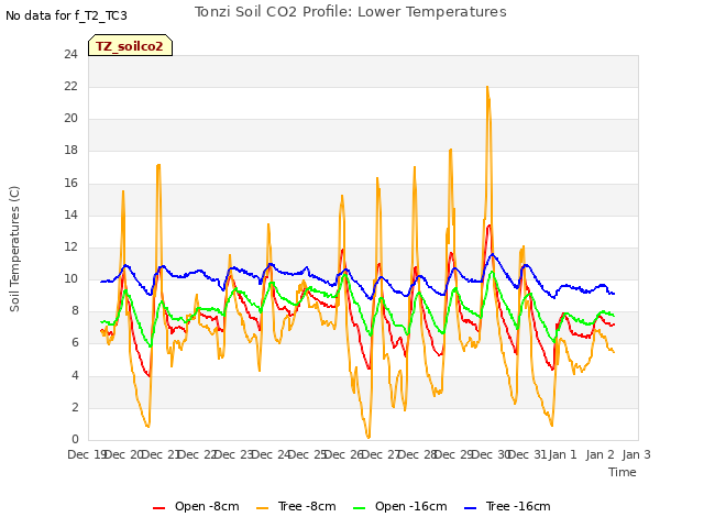 plot of Tonzi Soil CO2 Profile: Lower Temperatures