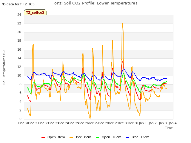 plot of Tonzi Soil CO2 Profile: Lower Temperatures