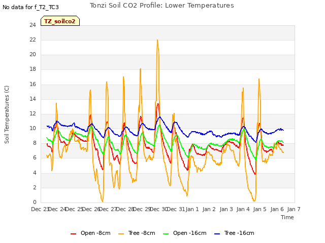 plot of Tonzi Soil CO2 Profile: Lower Temperatures