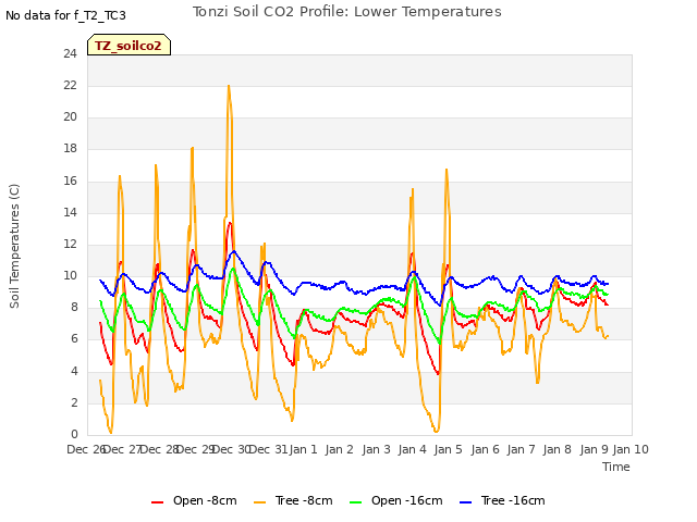 plot of Tonzi Soil CO2 Profile: Lower Temperatures