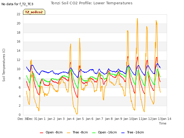 plot of Tonzi Soil CO2 Profile: Lower Temperatures