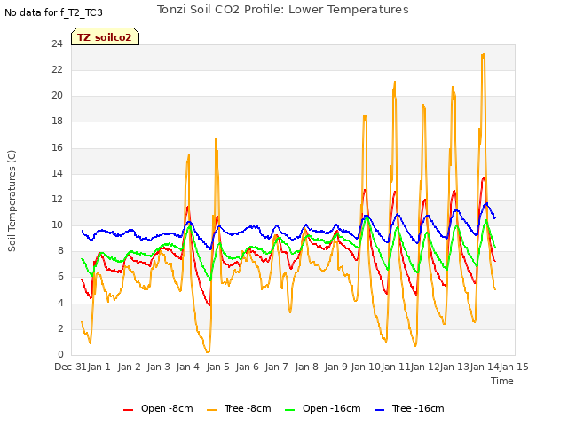 plot of Tonzi Soil CO2 Profile: Lower Temperatures