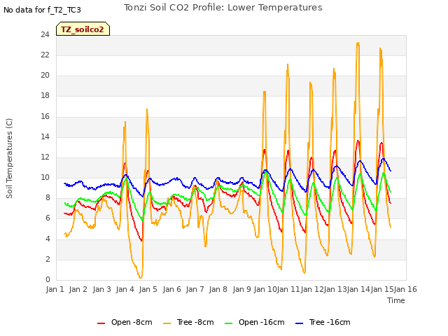 plot of Tonzi Soil CO2 Profile: Lower Temperatures