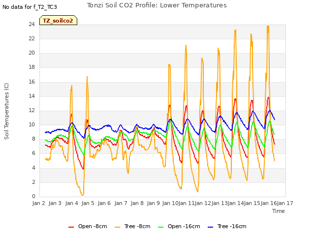 plot of Tonzi Soil CO2 Profile: Lower Temperatures