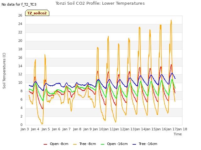 plot of Tonzi Soil CO2 Profile: Lower Temperatures