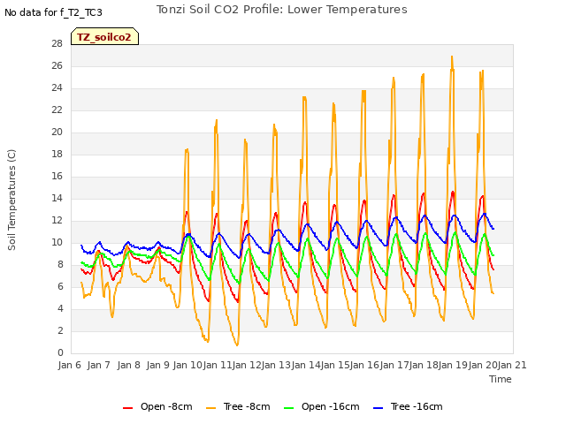 plot of Tonzi Soil CO2 Profile: Lower Temperatures