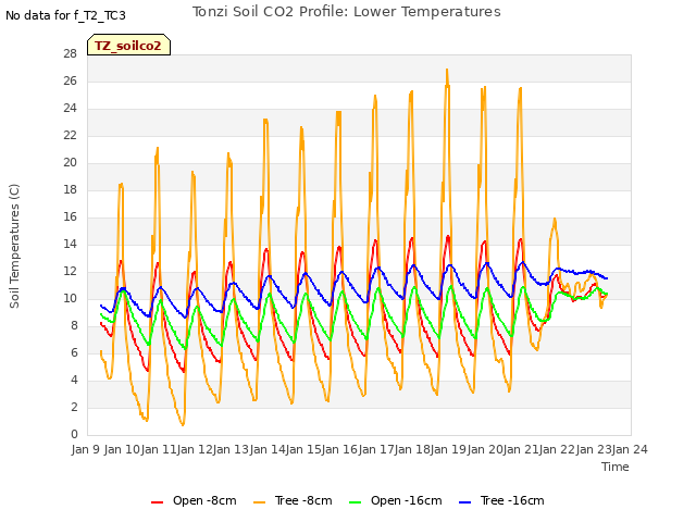 plot of Tonzi Soil CO2 Profile: Lower Temperatures