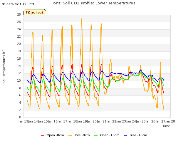 plot of Tonzi Soil CO2 Profile: Lower Temperatures