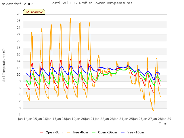 plot of Tonzi Soil CO2 Profile: Lower Temperatures