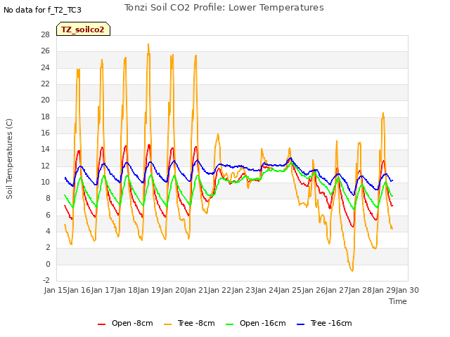 plot of Tonzi Soil CO2 Profile: Lower Temperatures