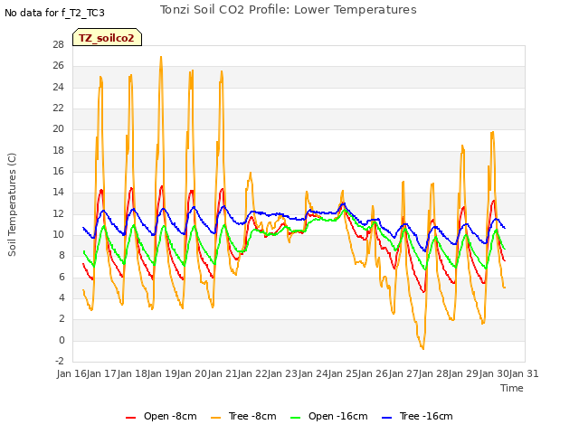 plot of Tonzi Soil CO2 Profile: Lower Temperatures