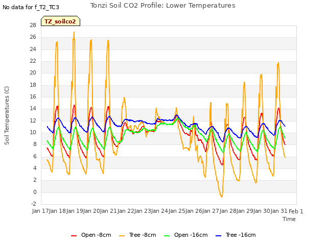 plot of Tonzi Soil CO2 Profile: Lower Temperatures