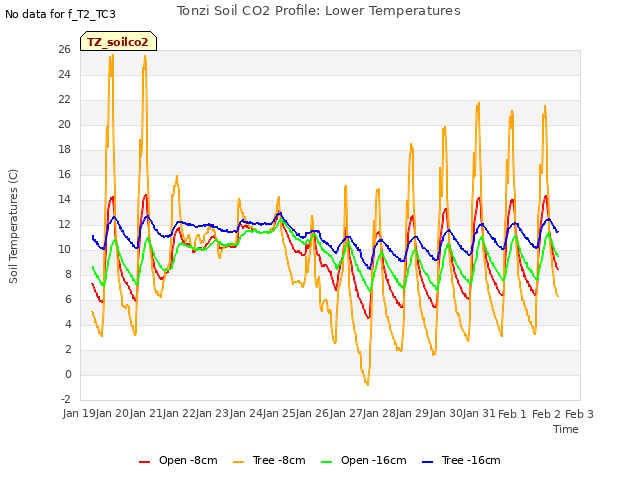 plot of Tonzi Soil CO2 Profile: Lower Temperatures