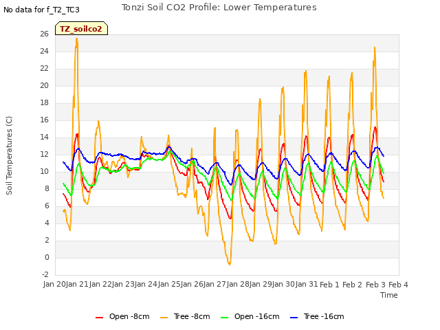 plot of Tonzi Soil CO2 Profile: Lower Temperatures