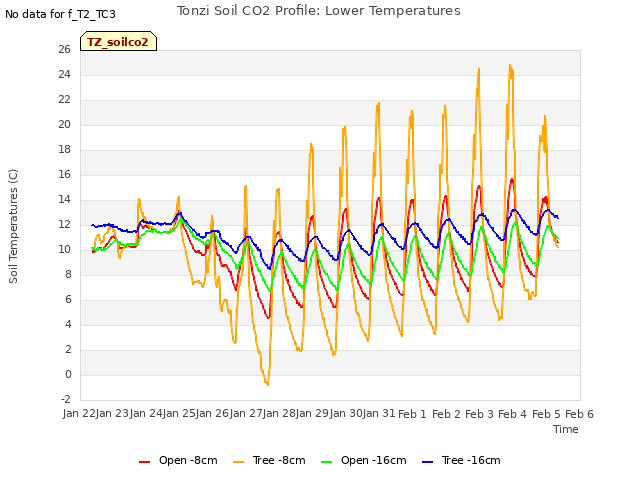 plot of Tonzi Soil CO2 Profile: Lower Temperatures