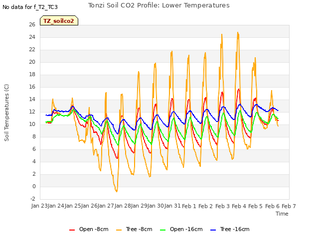 plot of Tonzi Soil CO2 Profile: Lower Temperatures
