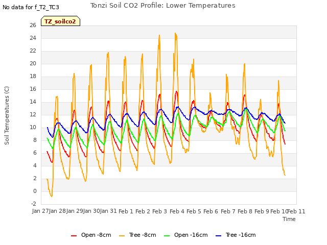 plot of Tonzi Soil CO2 Profile: Lower Temperatures