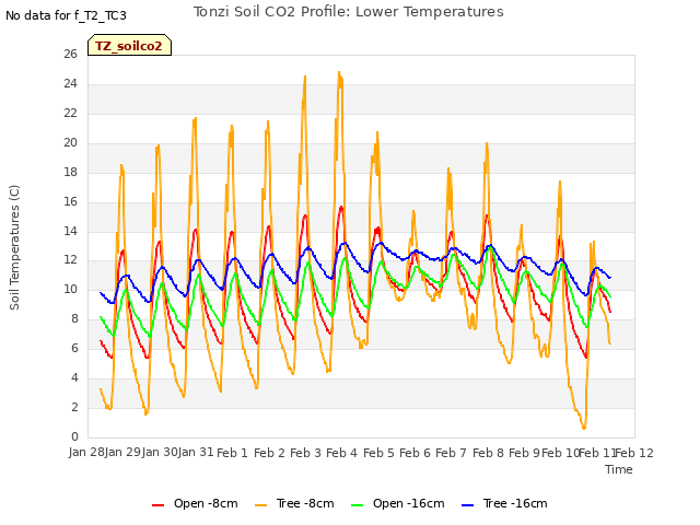 plot of Tonzi Soil CO2 Profile: Lower Temperatures