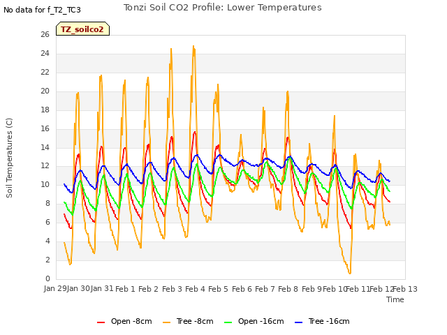 plot of Tonzi Soil CO2 Profile: Lower Temperatures