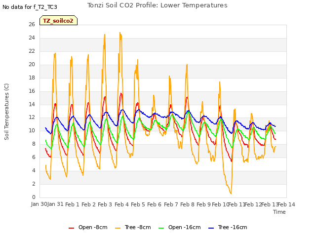 plot of Tonzi Soil CO2 Profile: Lower Temperatures