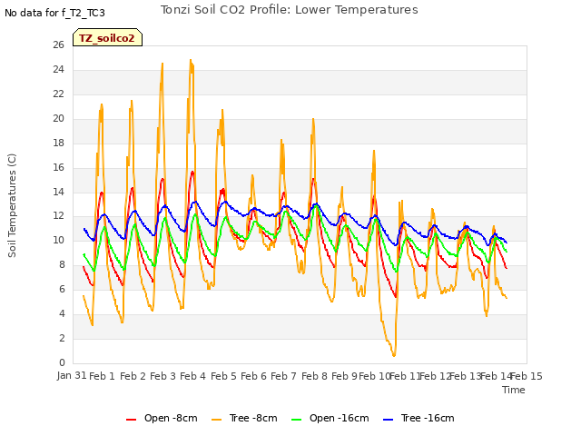 plot of Tonzi Soil CO2 Profile: Lower Temperatures