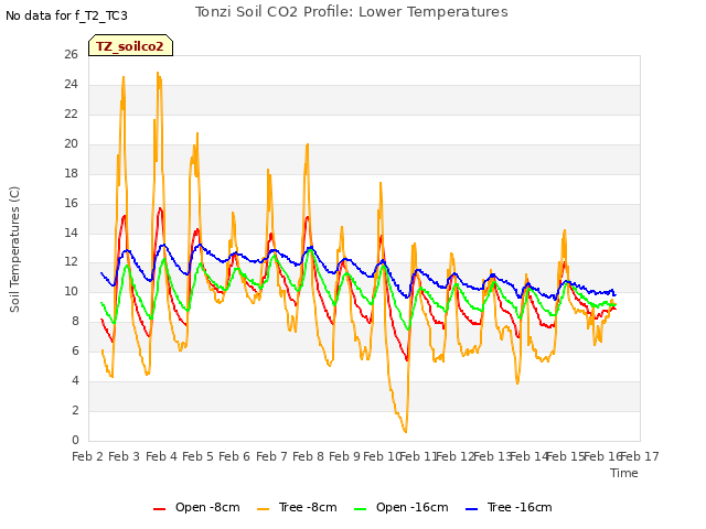 plot of Tonzi Soil CO2 Profile: Lower Temperatures