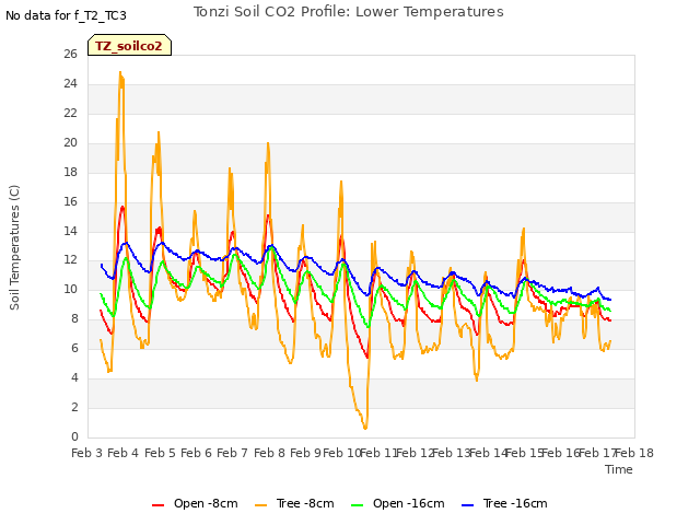 plot of Tonzi Soil CO2 Profile: Lower Temperatures