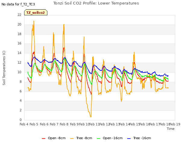 plot of Tonzi Soil CO2 Profile: Lower Temperatures